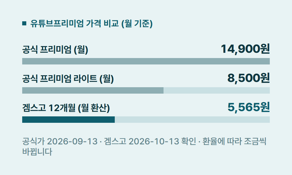 유튜브프리미엄 유튜브프리미엄 가격 비교 (월 기준)