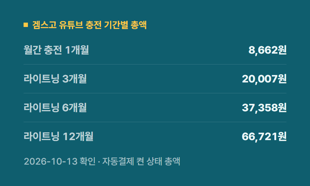 유튜브프리미엄 겜스고 유튜브 충전 기간별 총액