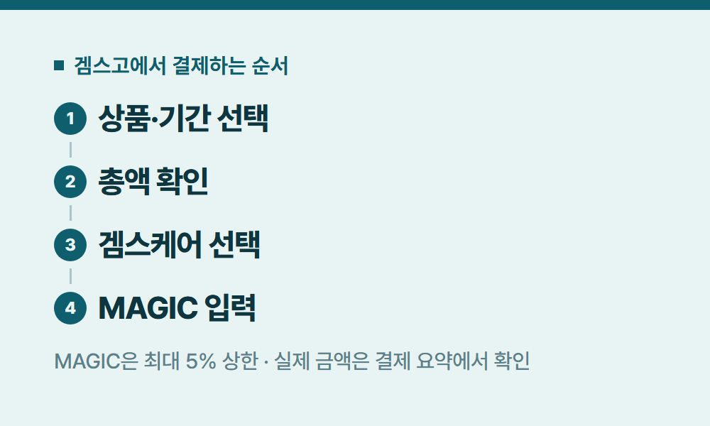 유튜브프리미엄 겜스고에서 결제하는 순서