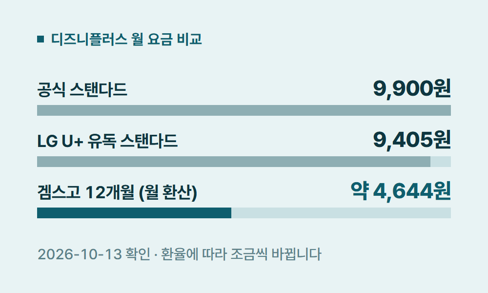 디즈니플러스 디즈니플러스 월 요금 비교