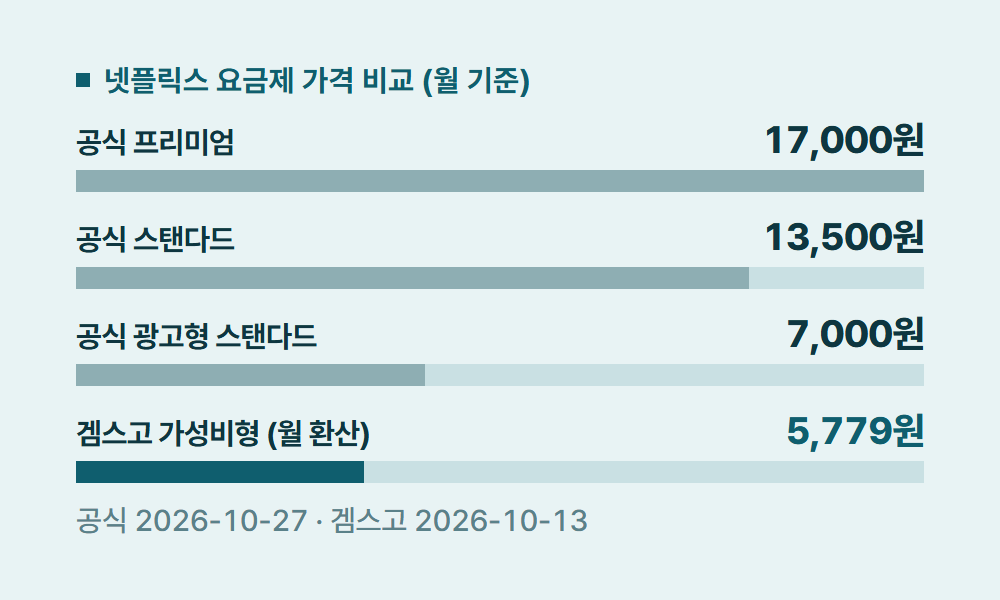 넷플릭스 넷플릭스 요금제 가격 비교 (월 기준)