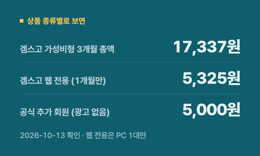넷플릭스 상품 종류별로 보면