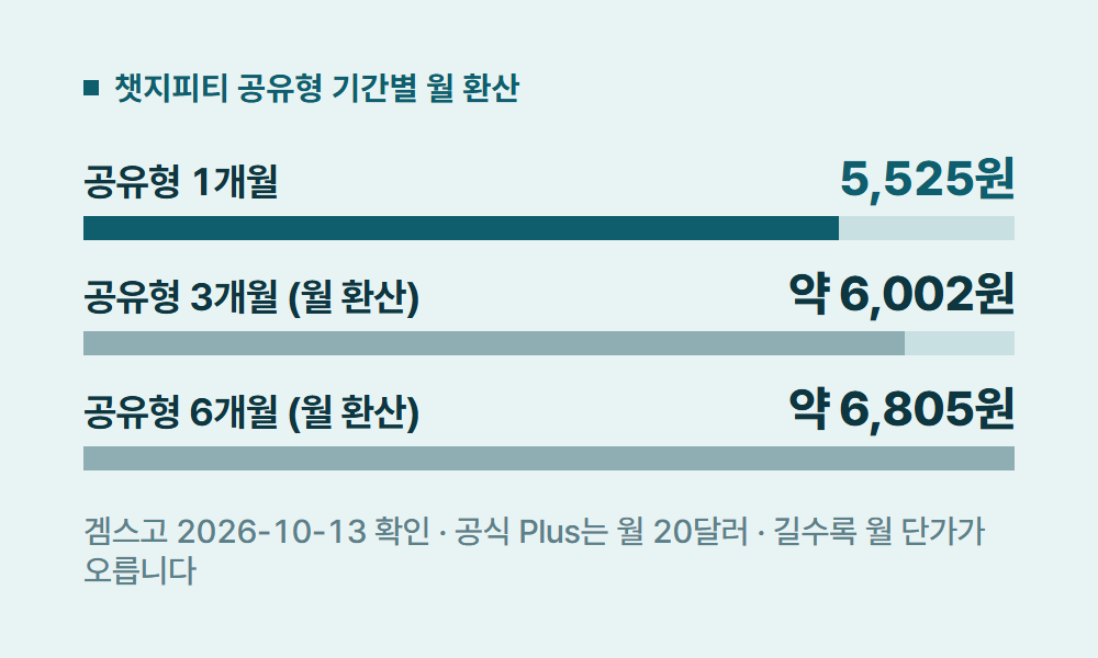 챗지피티 챗지피티 공유형 기간별 월 환산
