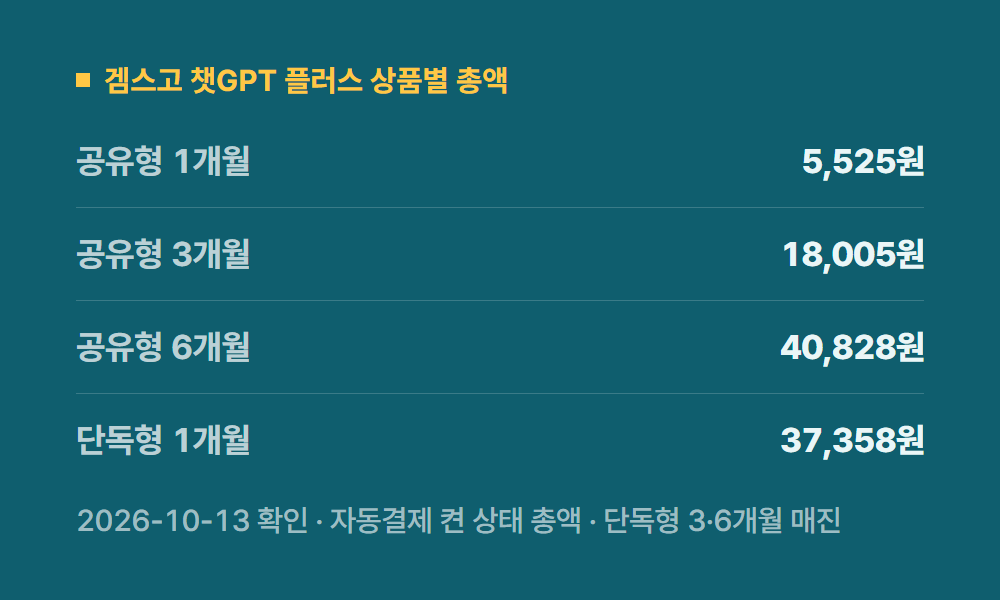 챗지피티 겜스고 챗GPT 플러스 상품별 총액