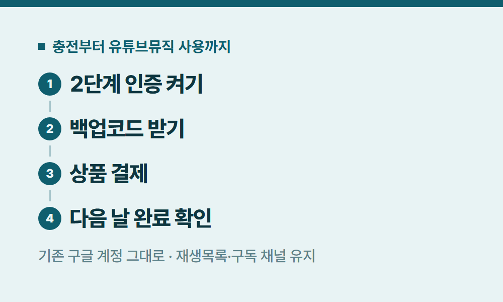 유튜브뮤직 충전부터 유튜브뮤직 사용까지