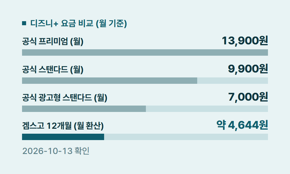 디즈니 디즈니+ 요금 비교 (월 기준)