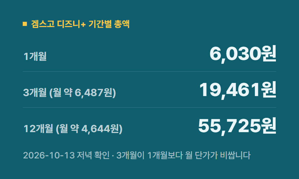디즈니 겜스고 디즈니+ 기간별 총액