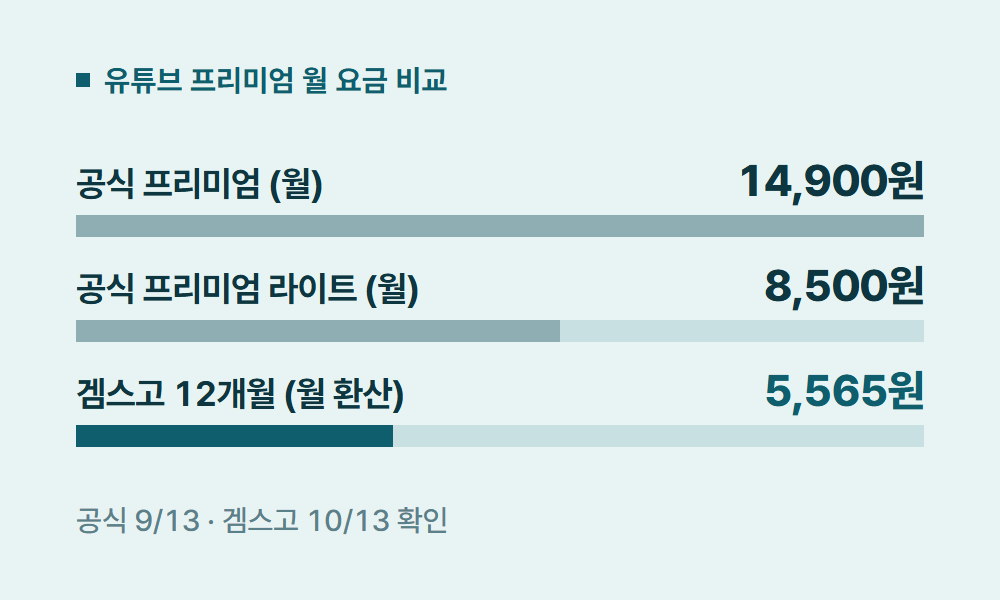 유튜브프리미엄가격 유튜브 프리미엄 월 요금 비교