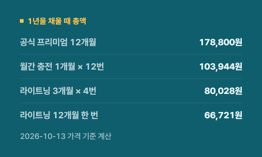 유튜브프리미엄가격 1년을 채울 때 총액