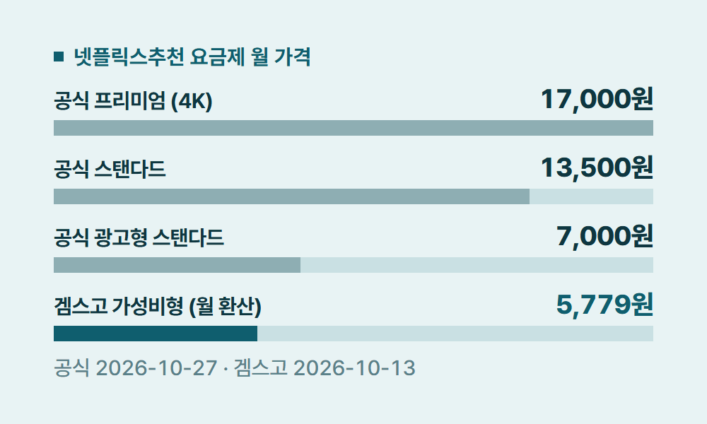 넷플릭스추천 넷플릭스추천 요금제 월 가격