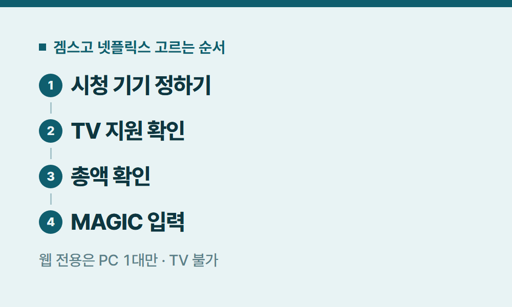 넷플릭스추천 겜스고 넷플릭스 고르는 순서