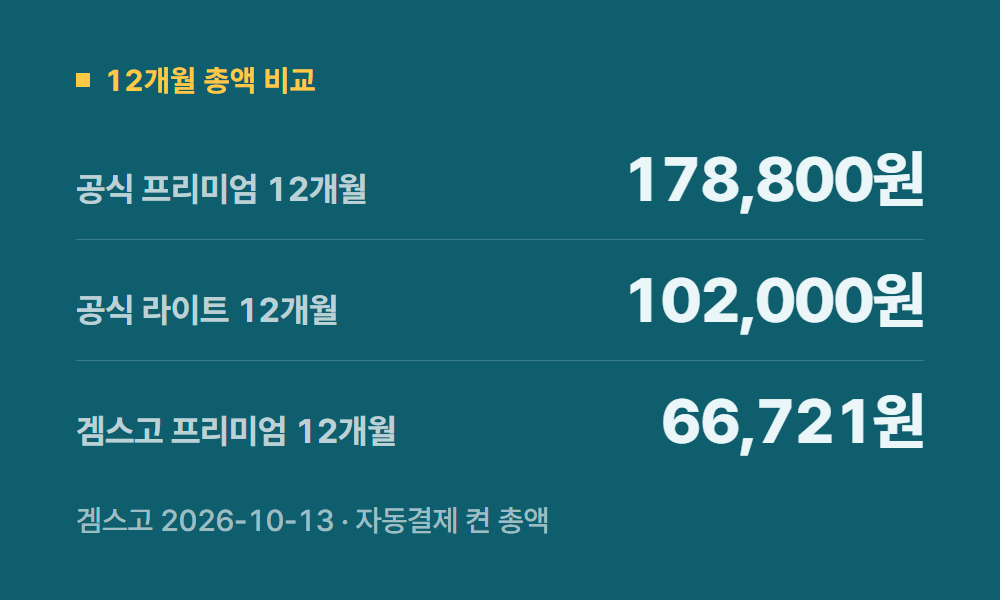 유튜브프리미엄라이트 12개월 총액 비교