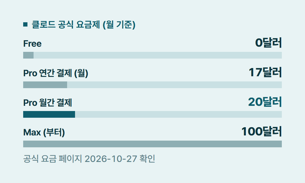 클로드AI 클로드 공식 요금제 (월 기준)