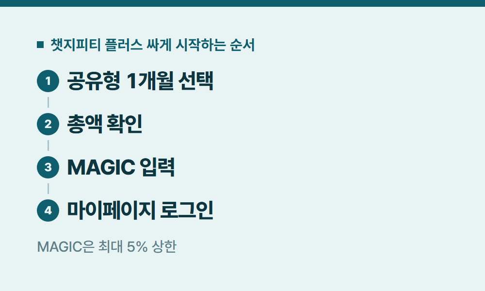 챗GPT 챗지피티 플러스 싸게 시작하는 순서