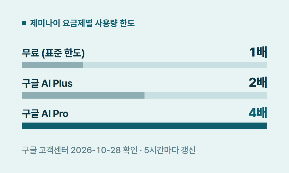 제미나이무료 제미나이 요금제별 사용량 한도