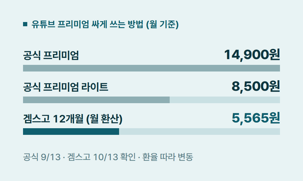 유튜브프리미엄싸게 유튜브 프리미엄 싸게 쓰는 방법 (월 기준)