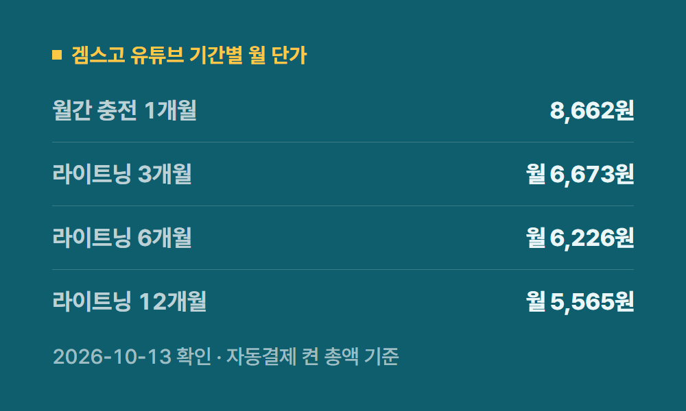 유튜브프리미엄싸게 겜스고 유튜브 기간별 월 단가