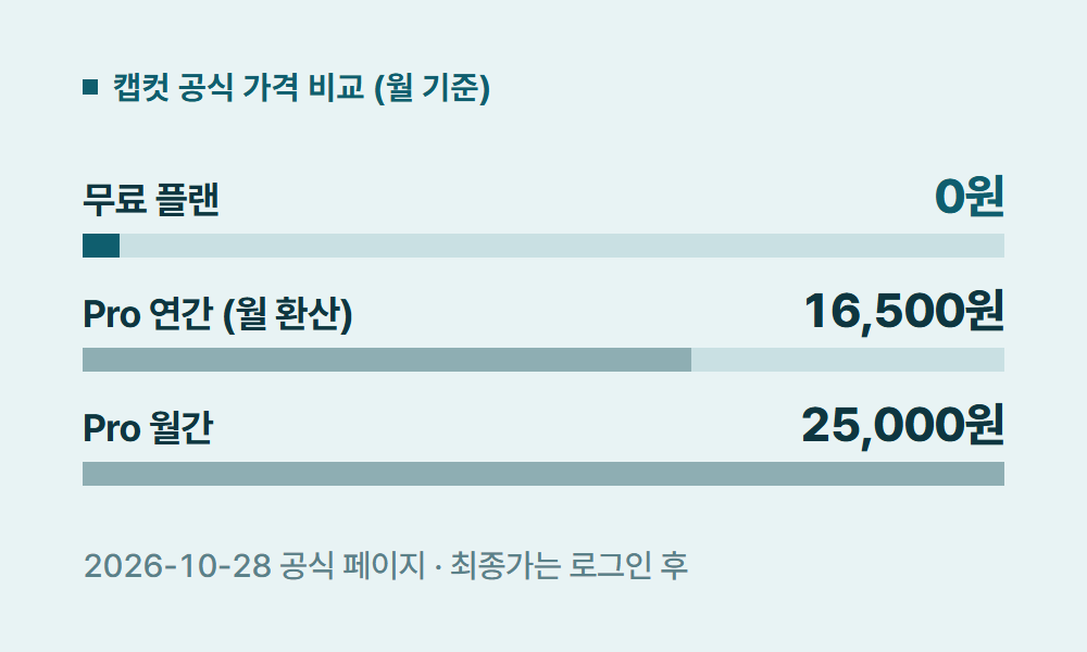 캡컷무료 캡컷 공식 가격 비교 (월 기준)