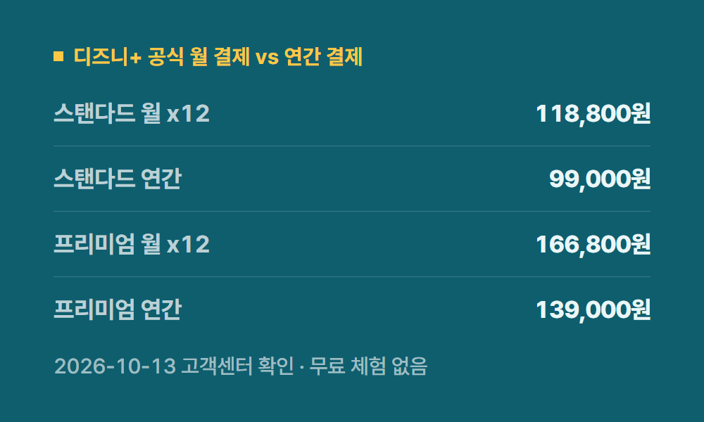 디즈니플러스할인 디즈니+ 공식 월 결제 vs 연간 결제