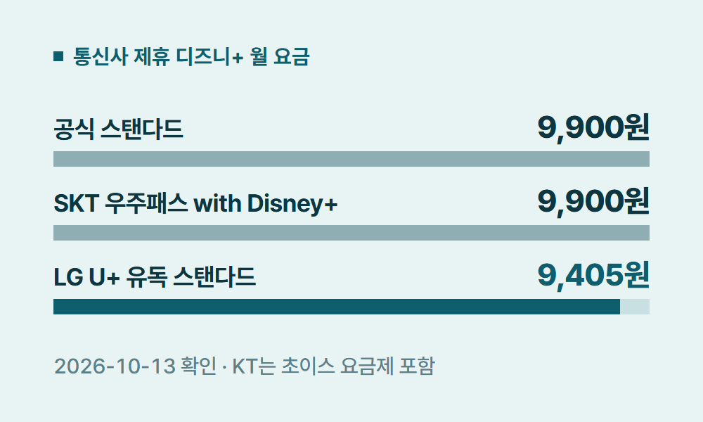 디즈니플러스할인 통신사 제휴 디즈니+ 월 요금