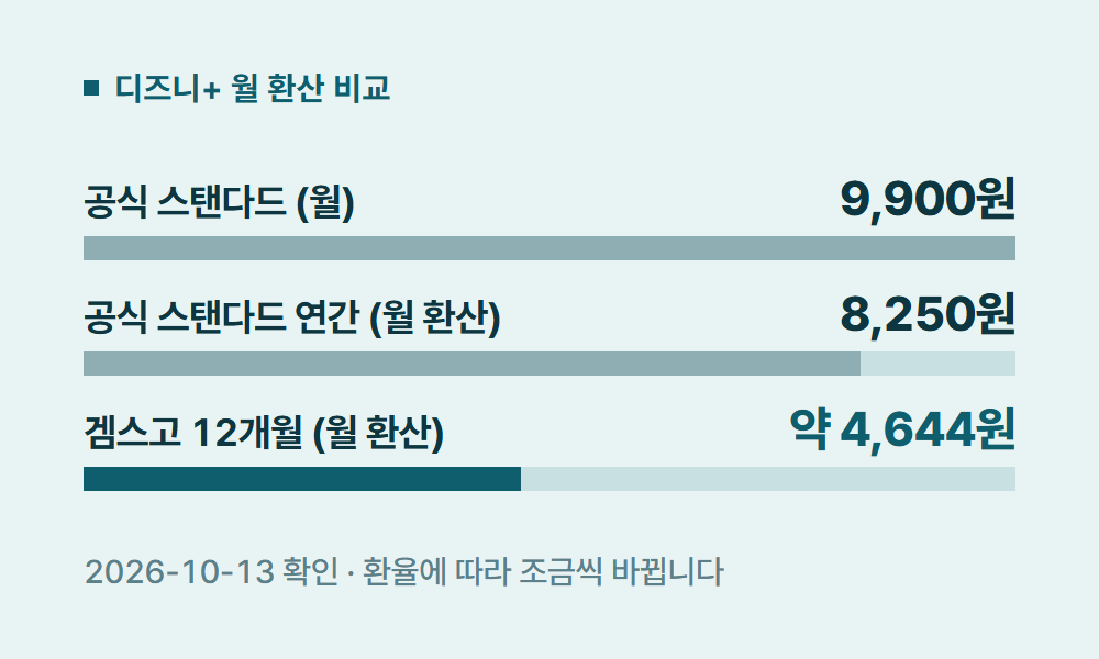 디즈니플러스할인 디즈니+ 월 환산 비교