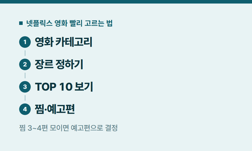 넷플릭스영화추천 넷플릭스 영화 빨리 고르는 법
