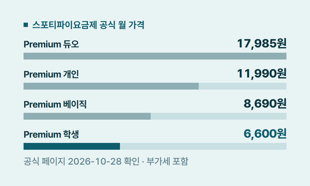 스포티파이요금제 스포티파이요금제 공식 월 가격