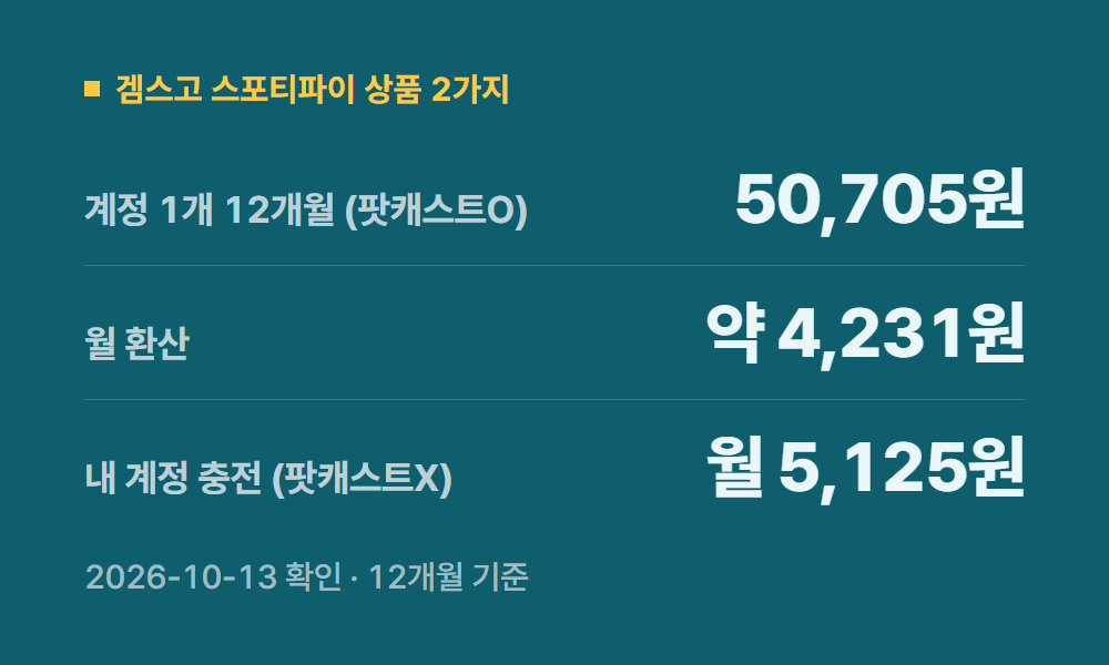 스포티파이요금제 겜스고 스포티파이 상품 2가지