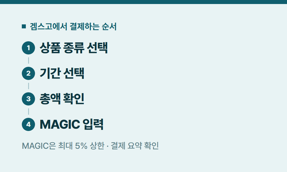 스포티파이요금제 겜스고에서 결제하는 순서