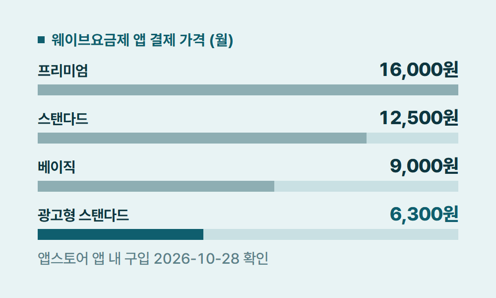 웨이브요금제 웨이브요금제 앱 결제 가격 (월)