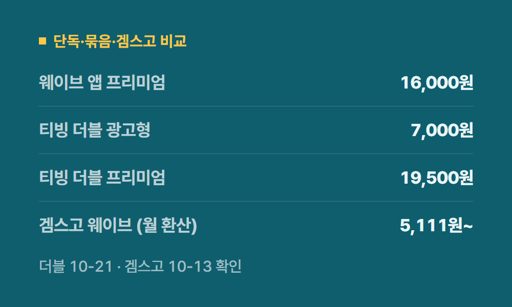 웨이브요금제 단독·묶음·겜스고 비교