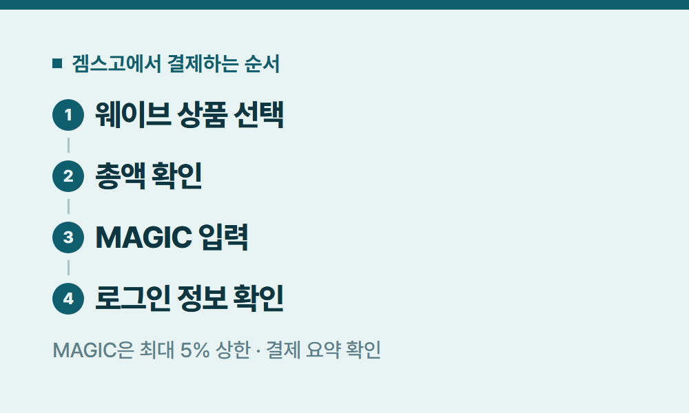 웨이브요금제 겜스고에서 결제하는 순서