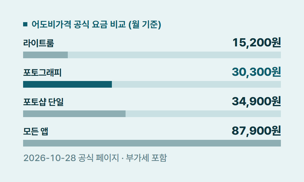 어도비가격 어도비가격 공식 요금 비교 (월 기준)