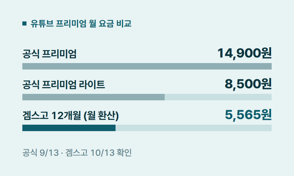 유튜브프리미엄할인 유튜브 프리미엄 월 요금 비교