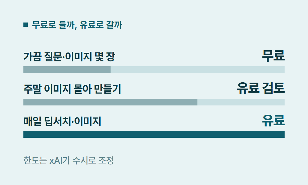 그록무료 무료로 둘까, 유료로 갈까