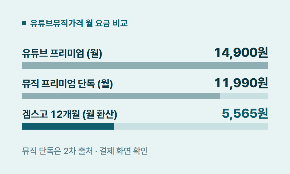 유튜브뮤직가격 유튜브뮤직가격 월 요금 비교