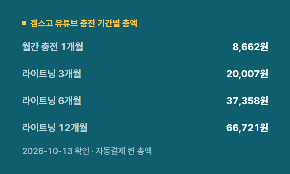 유튜브뮤직가격 겜스고 유튜브 충전 기간별 총액