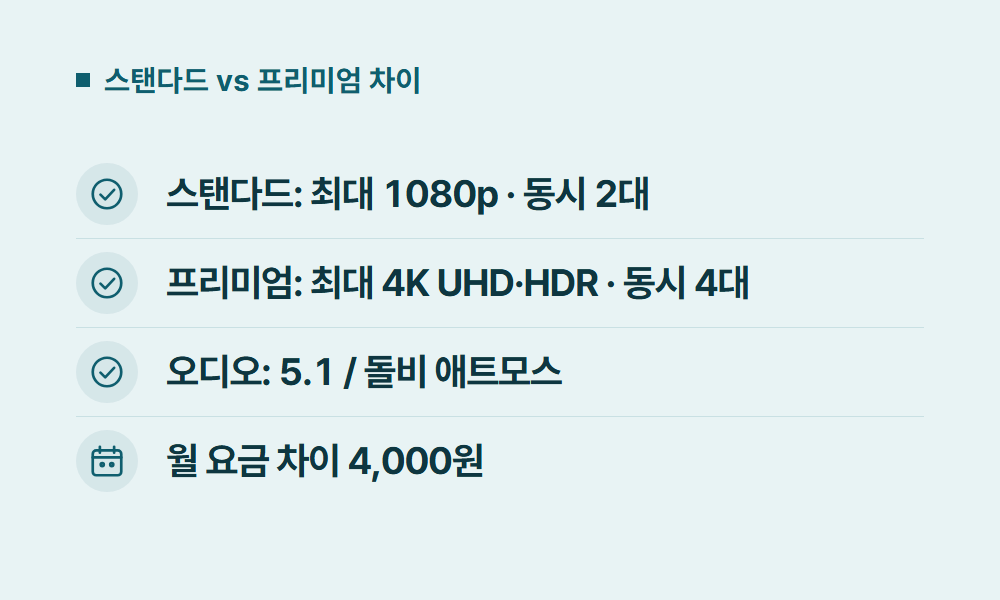 디즈니플러스요금제 스탠다드 vs 프리미엄 차이