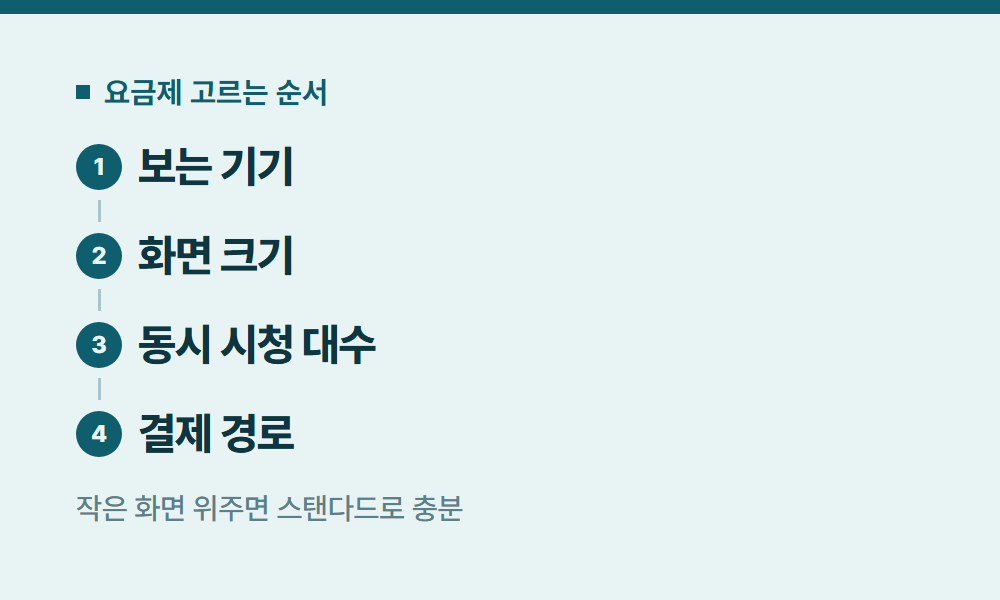 디즈니플러스요금제 요금제 고르는 순서