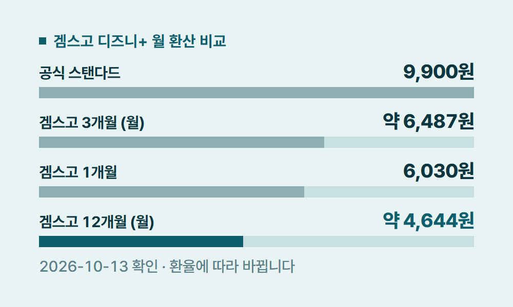 디즈니플러스요금제 겜스고 디즈니+ 월 환산 비교