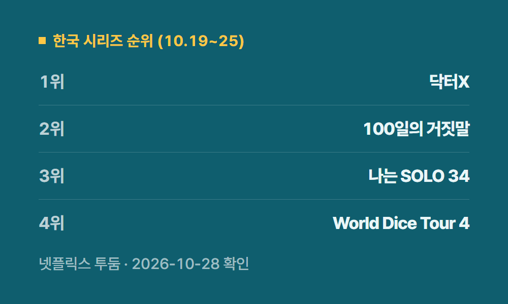 넷플릭스주간순위 한국 시리즈 순위 (10.19~25)