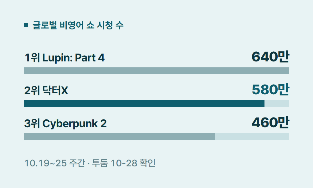 넷플릭스주간순위 글로벌 비영어 쇼 시청 수