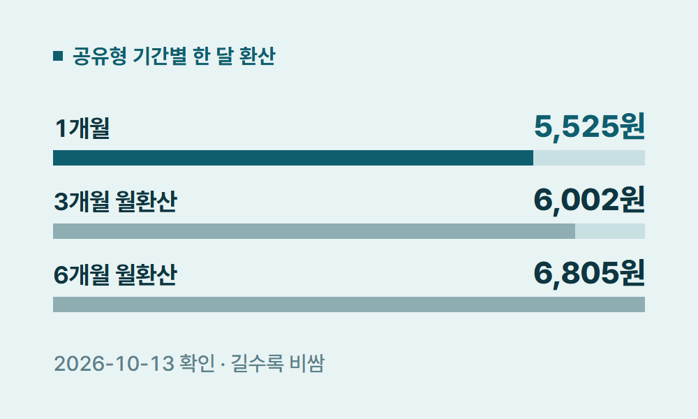 CHATGPT 공유형 기간별 한 달 환산