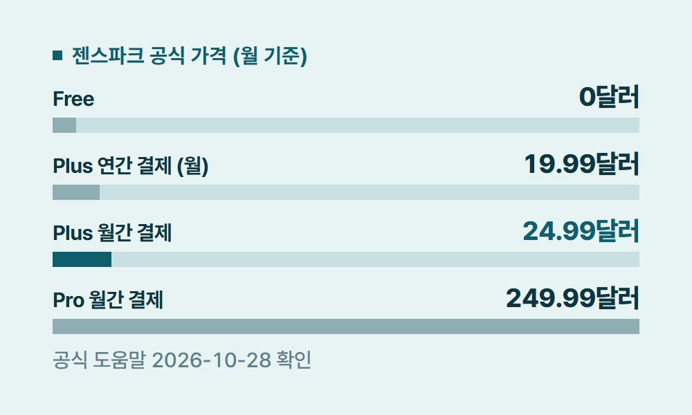 젠스파크가격 젠스파크 공식 가격 (월 기준)