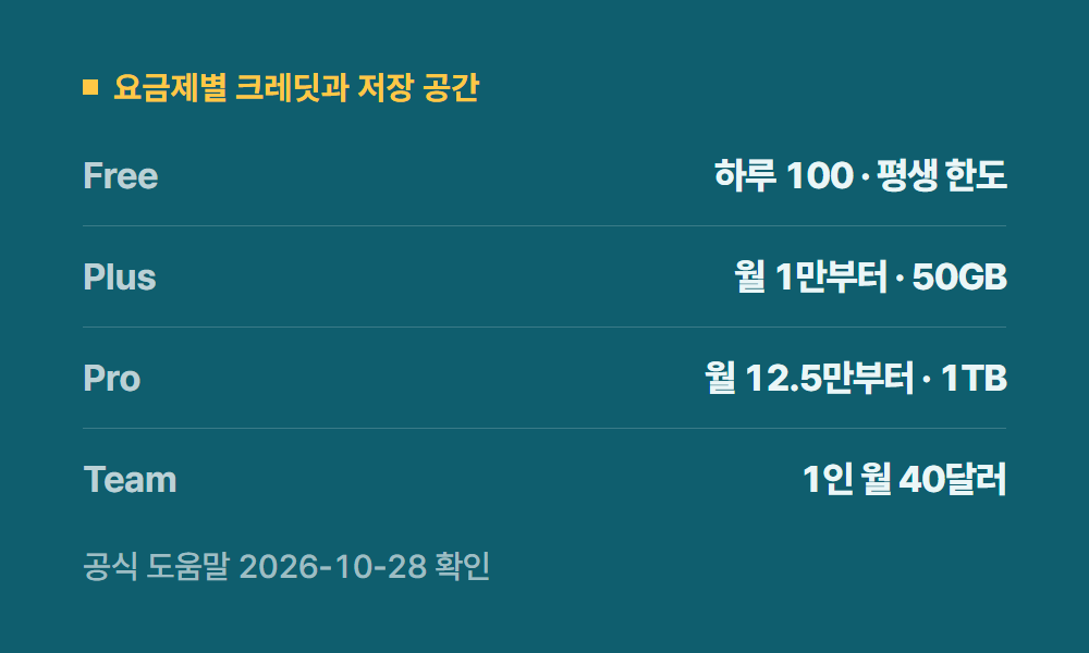 젠스파크가격 요금제별 크레딧과 저장 공간