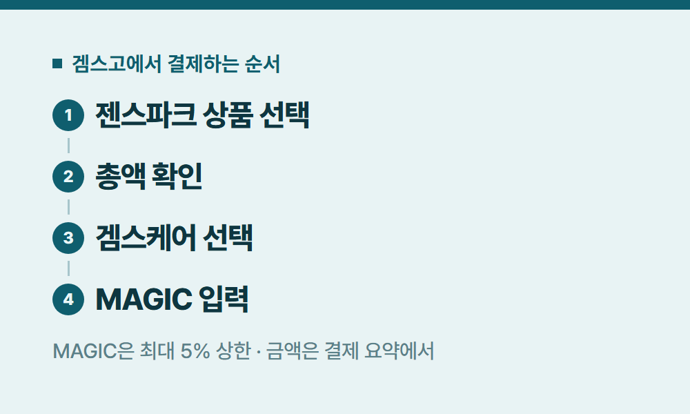 젠스파크가격 겜스고에서 결제하는 순서