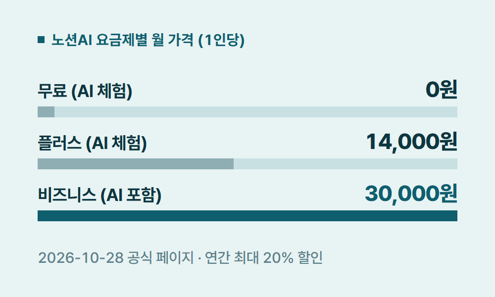 노션AI 노션AI 요금제별 월 가격 (1인당)