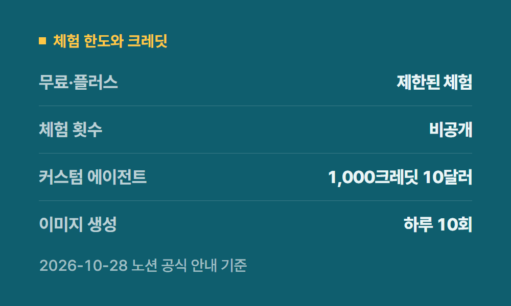 노션AI 체험 한도와 크레딧