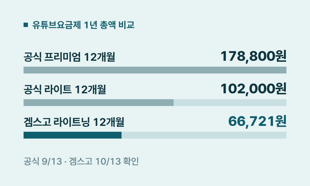 유튜브요금제 유튜브요금제 1년 총액 비교