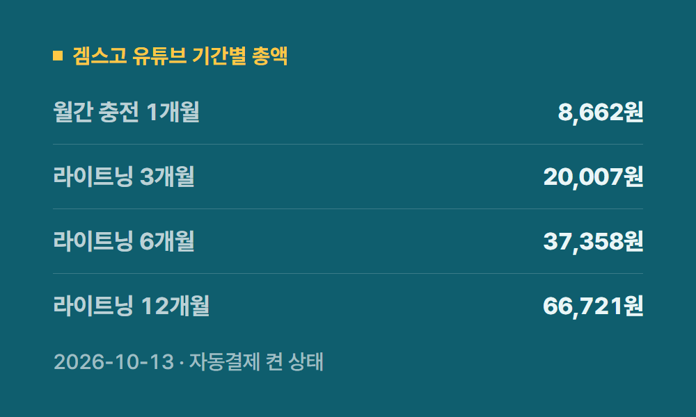 유튜브요금제 겜스고 유튜브 기간별 총액
